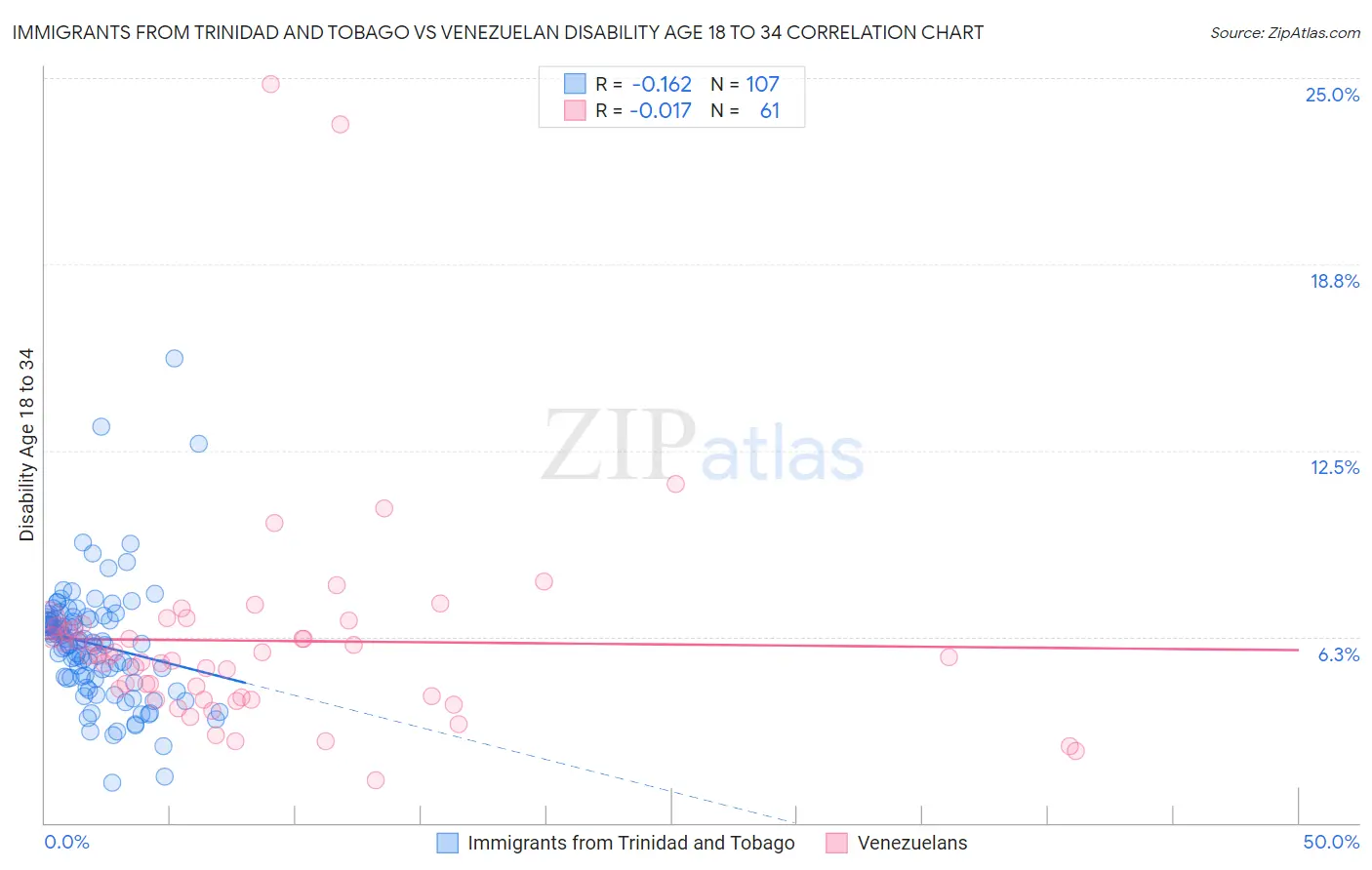 Immigrants from Trinidad and Tobago vs Venezuelan Disability Age 18 to 34