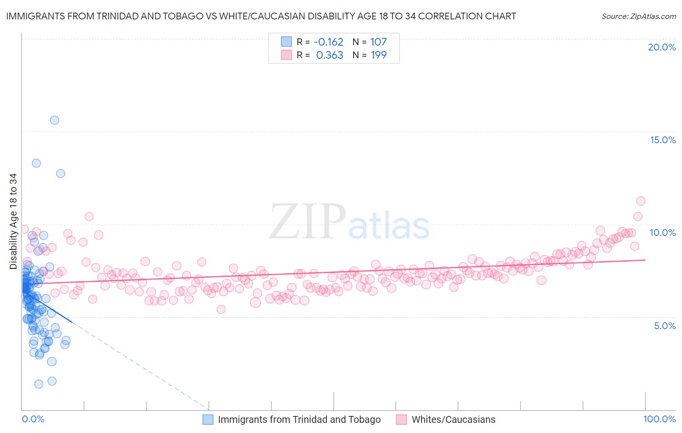 Immigrants from Trinidad and Tobago vs White/Caucasian Disability Age 18 to 34