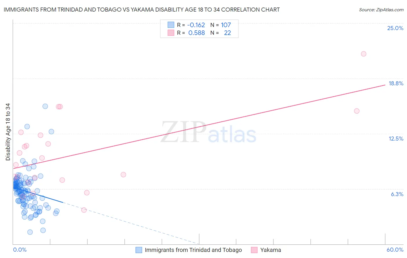 Immigrants from Trinidad and Tobago vs Yakama Disability Age 18 to 34