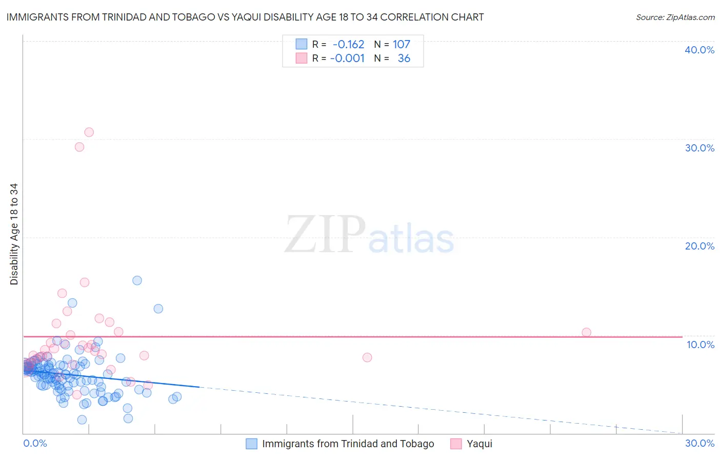 Immigrants from Trinidad and Tobago vs Yaqui Disability Age 18 to 34