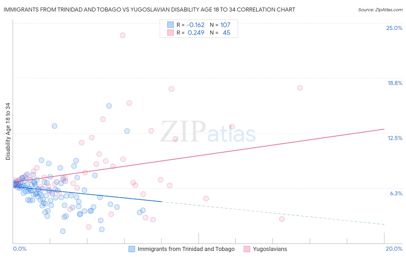 Immigrants from Trinidad and Tobago vs Yugoslavian Disability Age 18 to 34