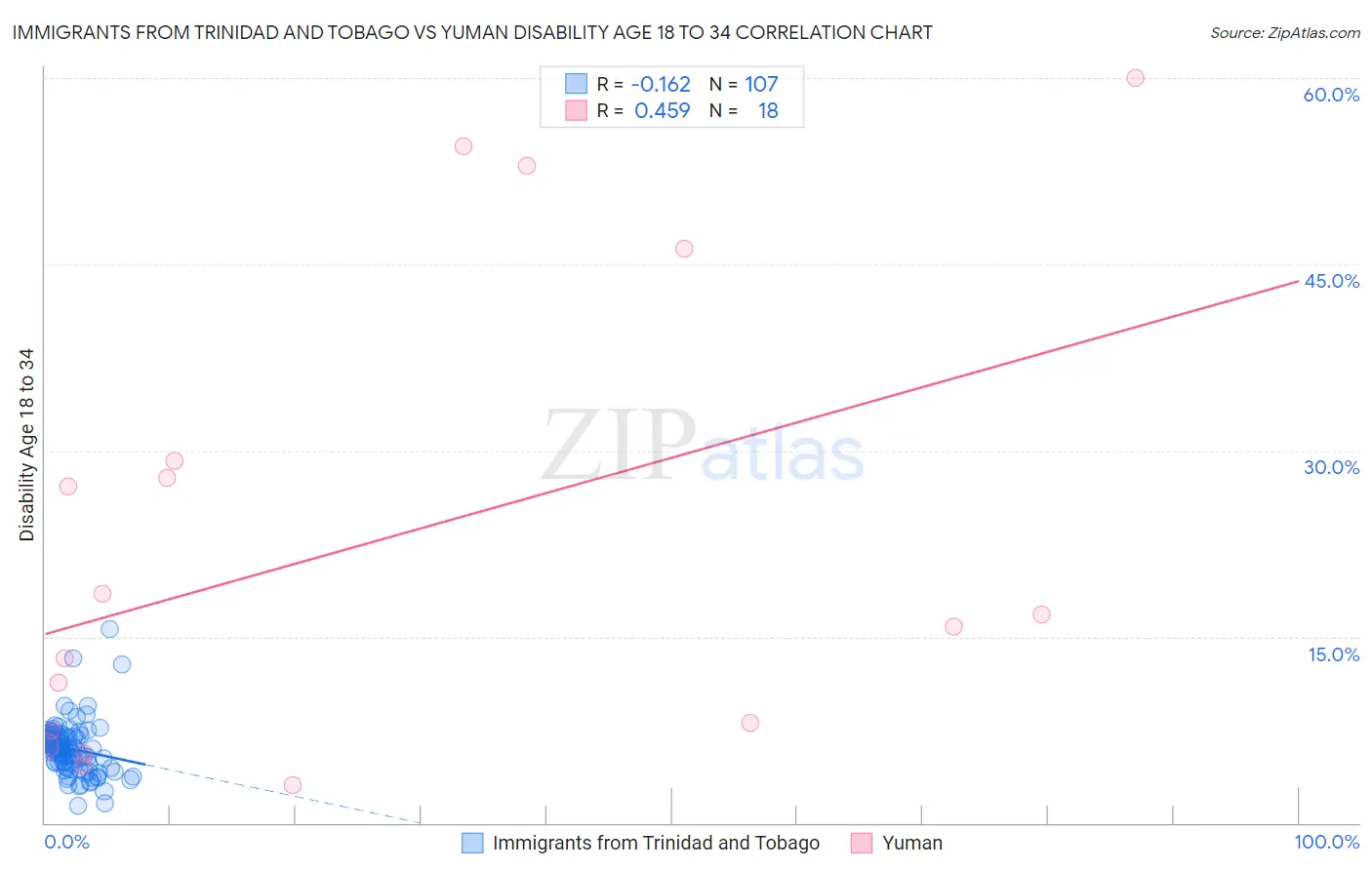 Immigrants from Trinidad and Tobago vs Yuman Disability Age 18 to 34