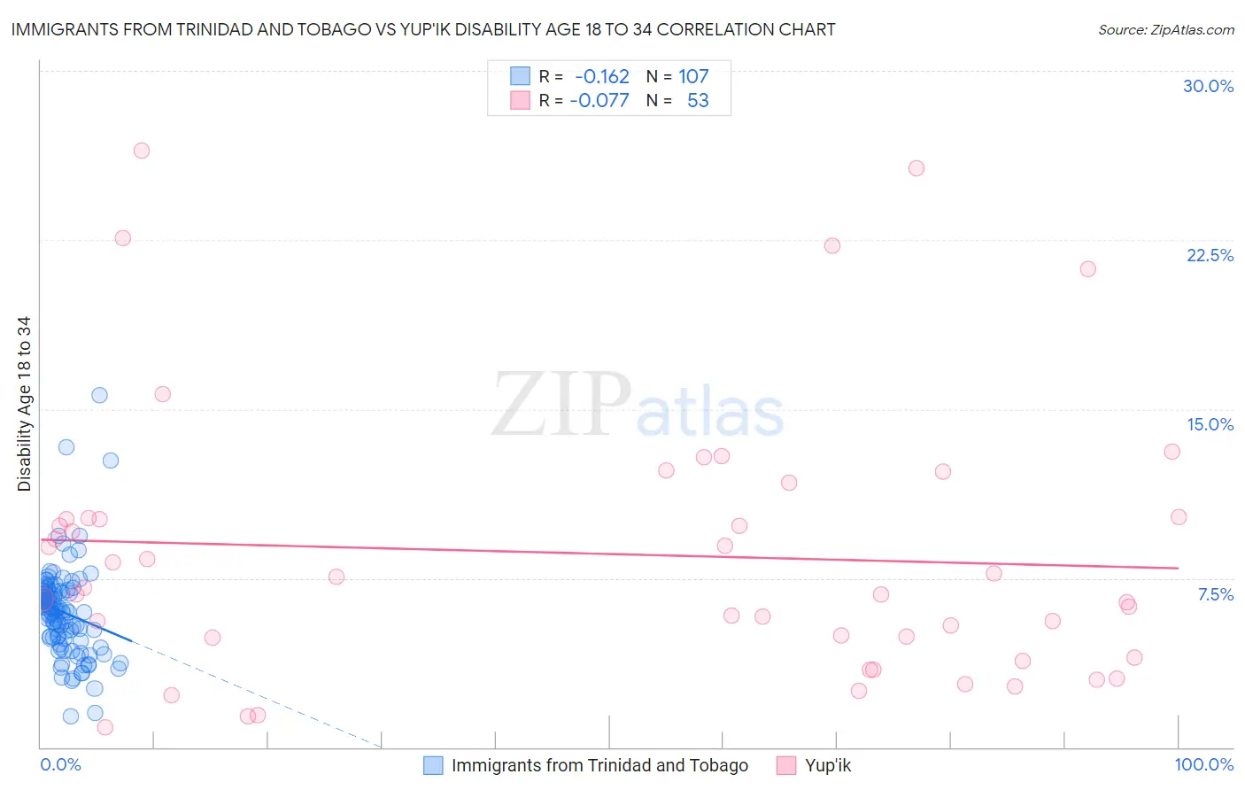 Immigrants from Trinidad and Tobago vs Yup'ik Disability Age 18 to 34