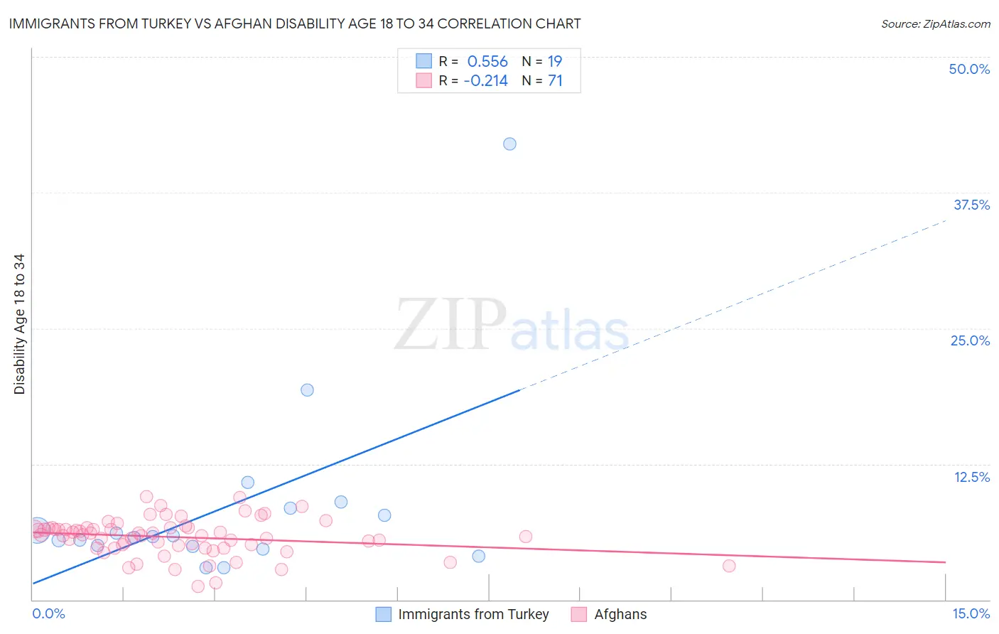 Immigrants from Turkey vs Afghan Disability Age 18 to 34