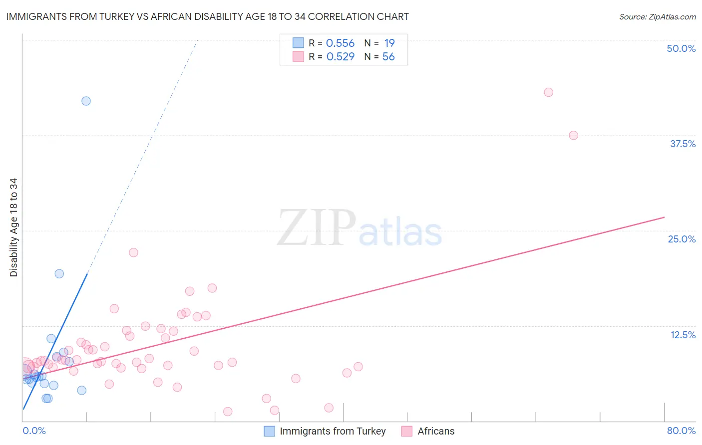 Immigrants from Turkey vs African Disability Age 18 to 34