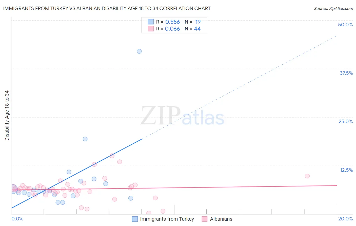 Immigrants from Turkey vs Albanian Disability Age 18 to 34