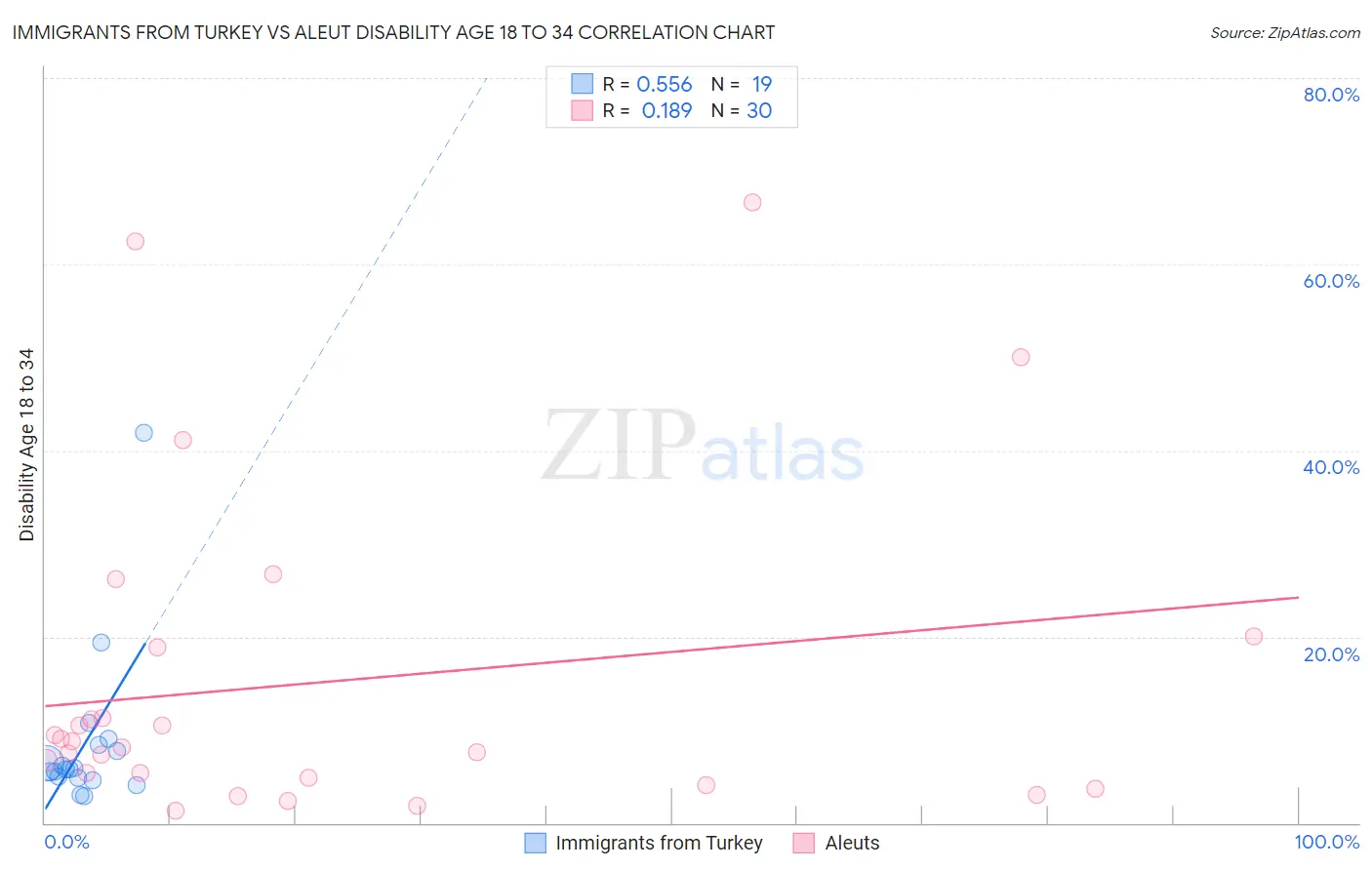 Immigrants from Turkey vs Aleut Disability Age 18 to 34