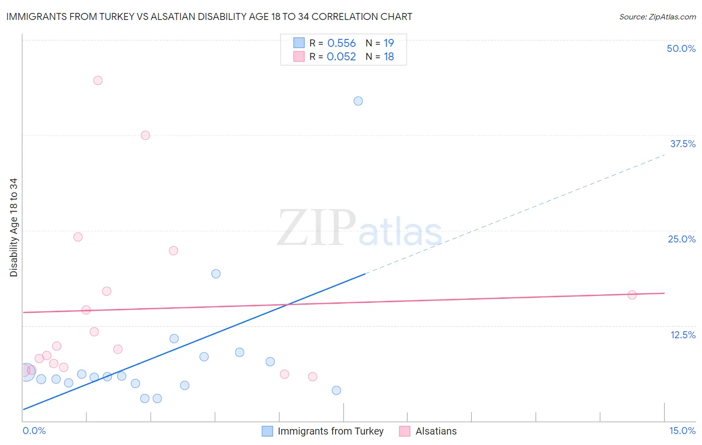 Immigrants from Turkey vs Alsatian Disability Age 18 to 34