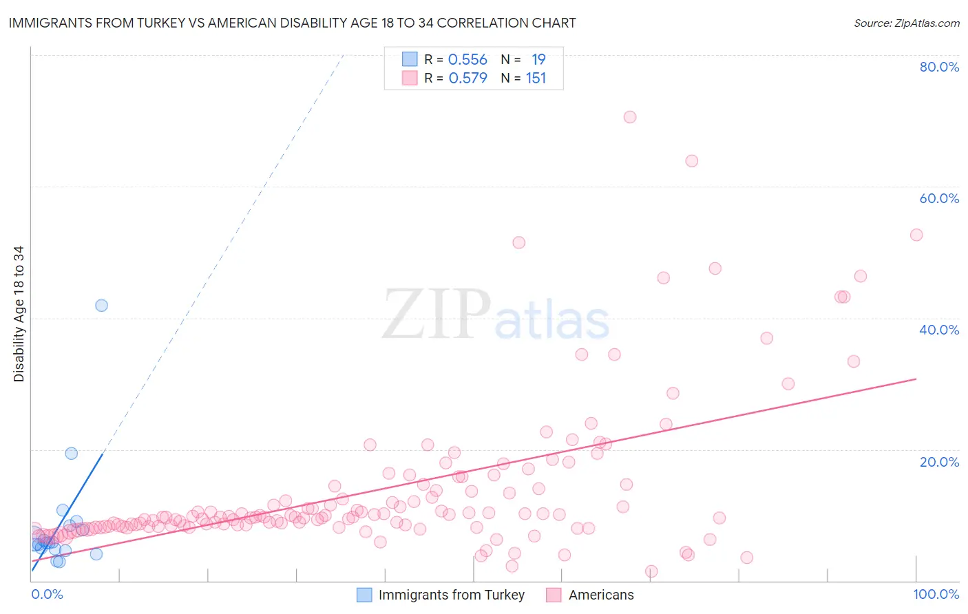 Immigrants from Turkey vs American Disability Age 18 to 34