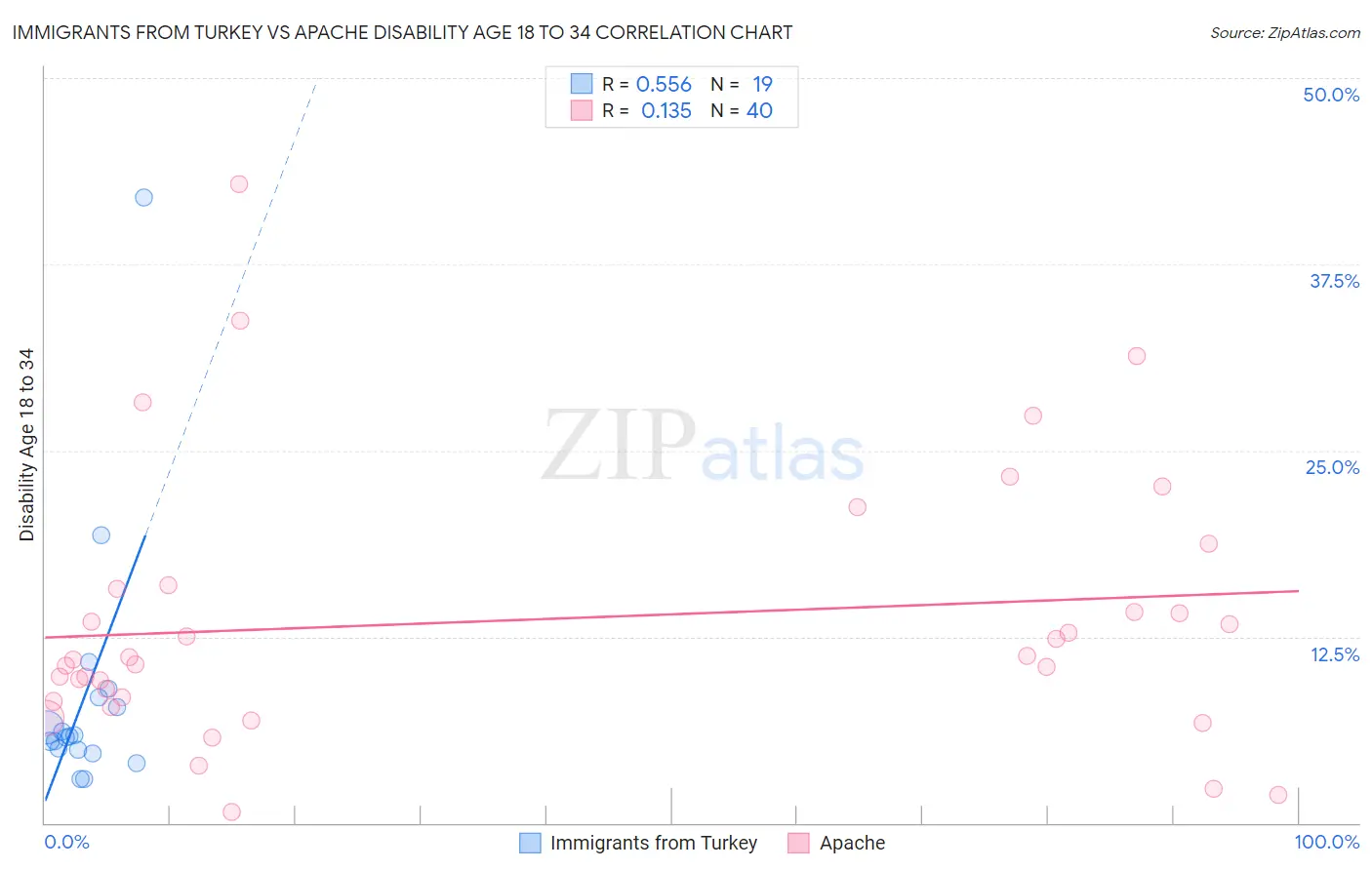 Immigrants from Turkey vs Apache Disability Age 18 to 34