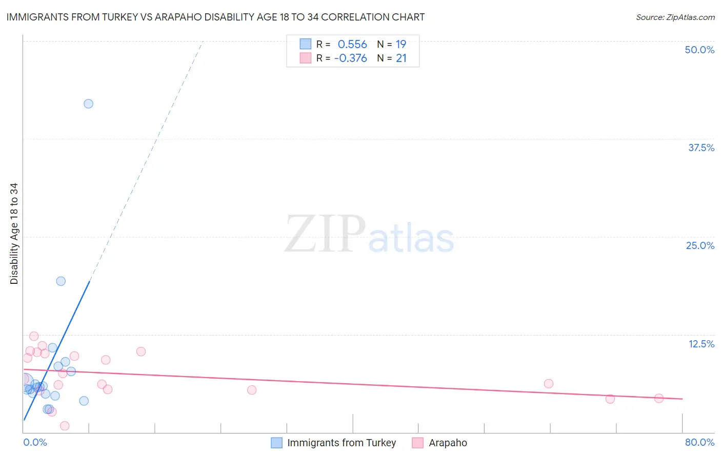 Immigrants from Turkey vs Arapaho Disability Age 18 to 34