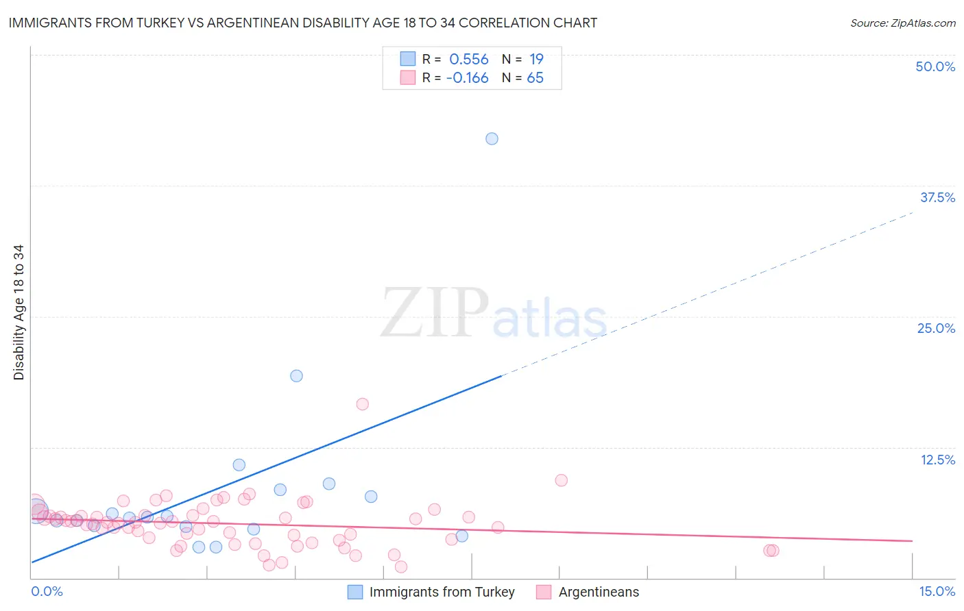 Immigrants from Turkey vs Argentinean Disability Age 18 to 34
