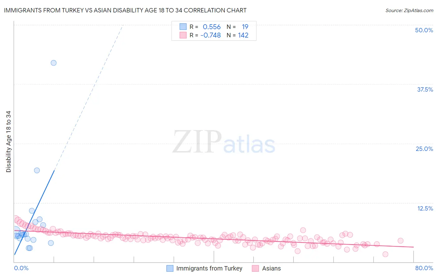 Immigrants from Turkey vs Asian Disability Age 18 to 34