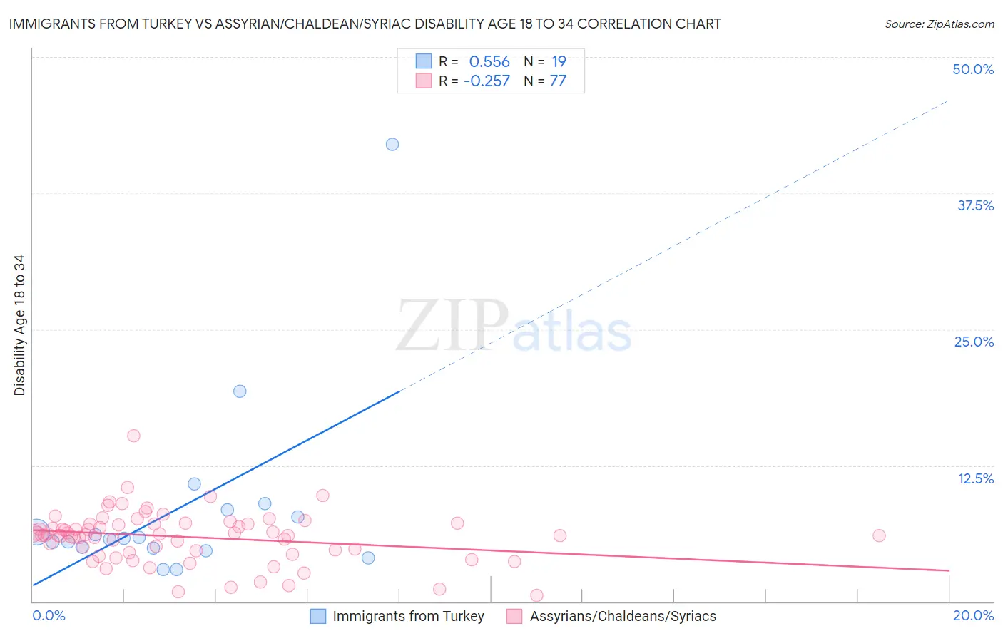 Immigrants from Turkey vs Assyrian/Chaldean/Syriac Disability Age 18 to 34
