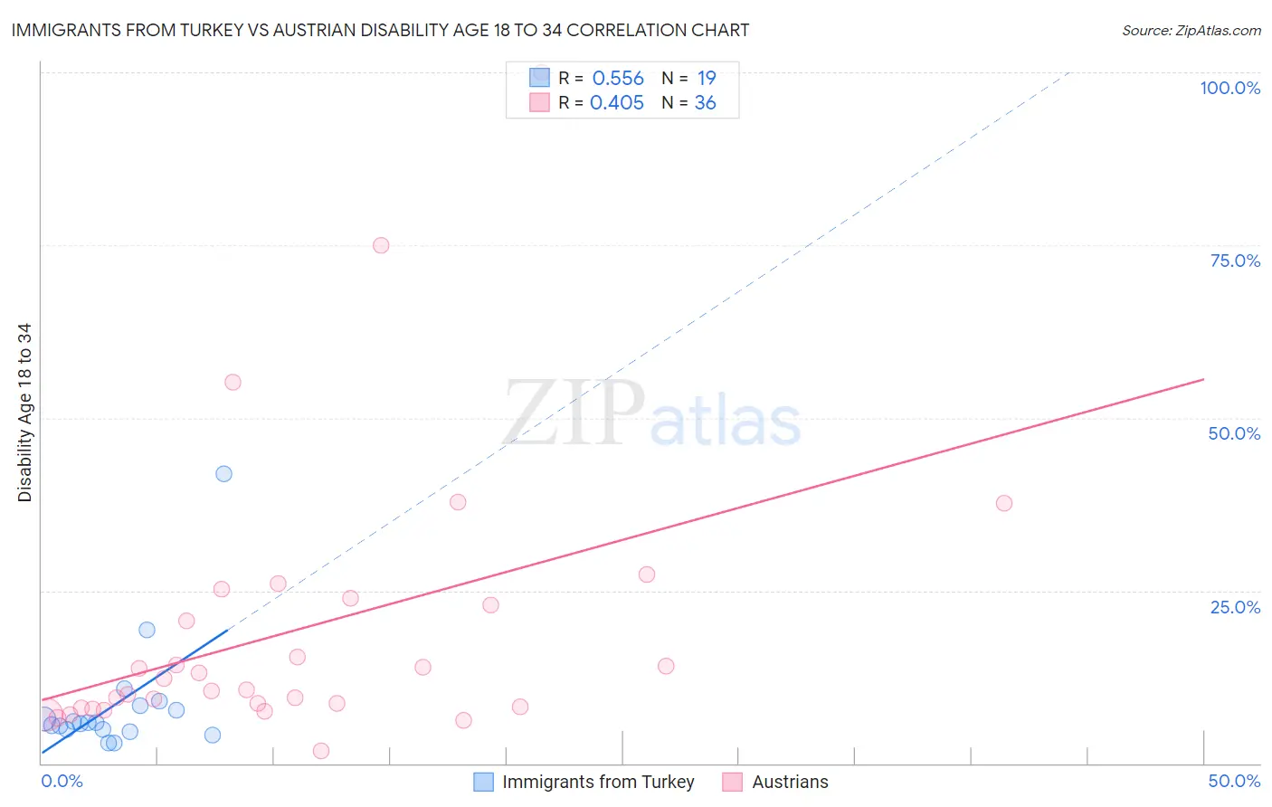 Immigrants from Turkey vs Austrian Disability Age 18 to 34