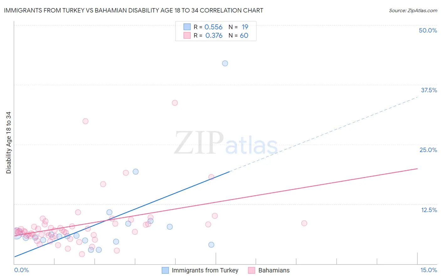 Immigrants from Turkey vs Bahamian Disability Age 18 to 34
