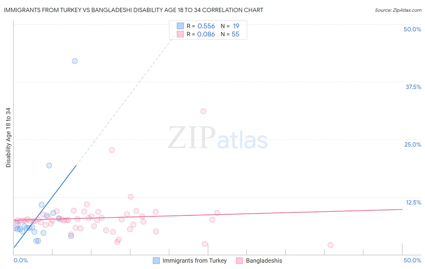 Immigrants from Turkey vs Bangladeshi Disability Age 18 to 34