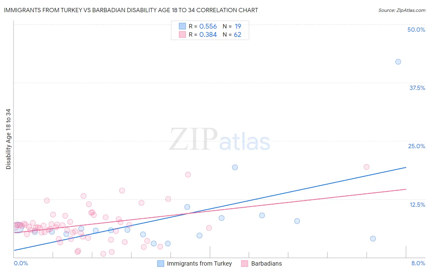 Immigrants from Turkey vs Barbadian Disability Age 18 to 34