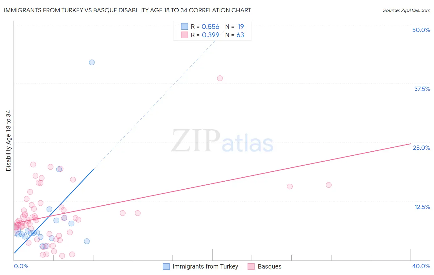 Immigrants from Turkey vs Basque Disability Age 18 to 34