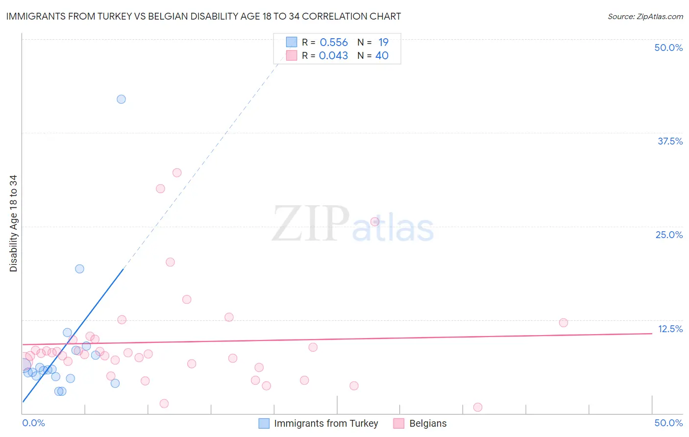 Immigrants from Turkey vs Belgian Disability Age 18 to 34