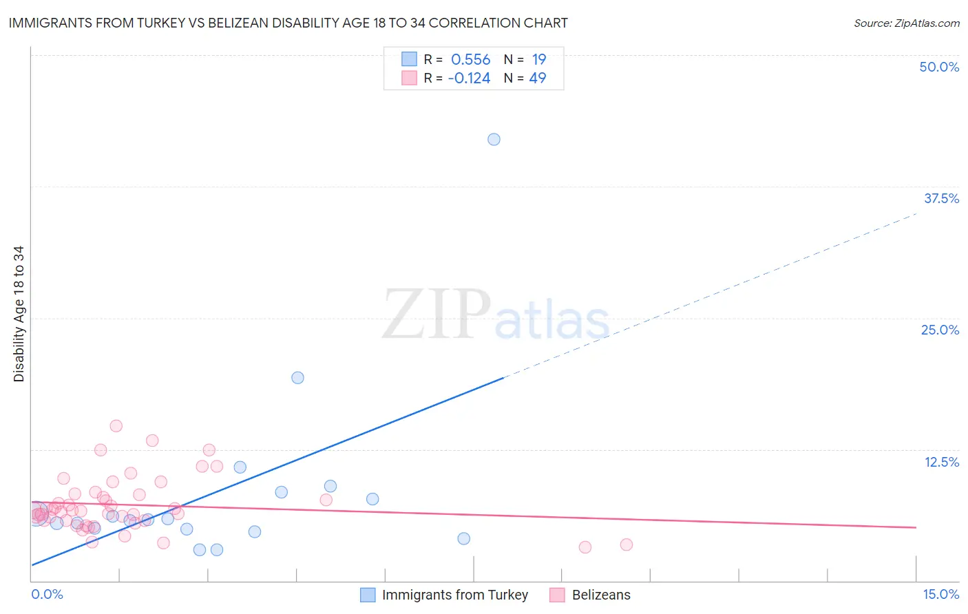 Immigrants from Turkey vs Belizean Disability Age 18 to 34