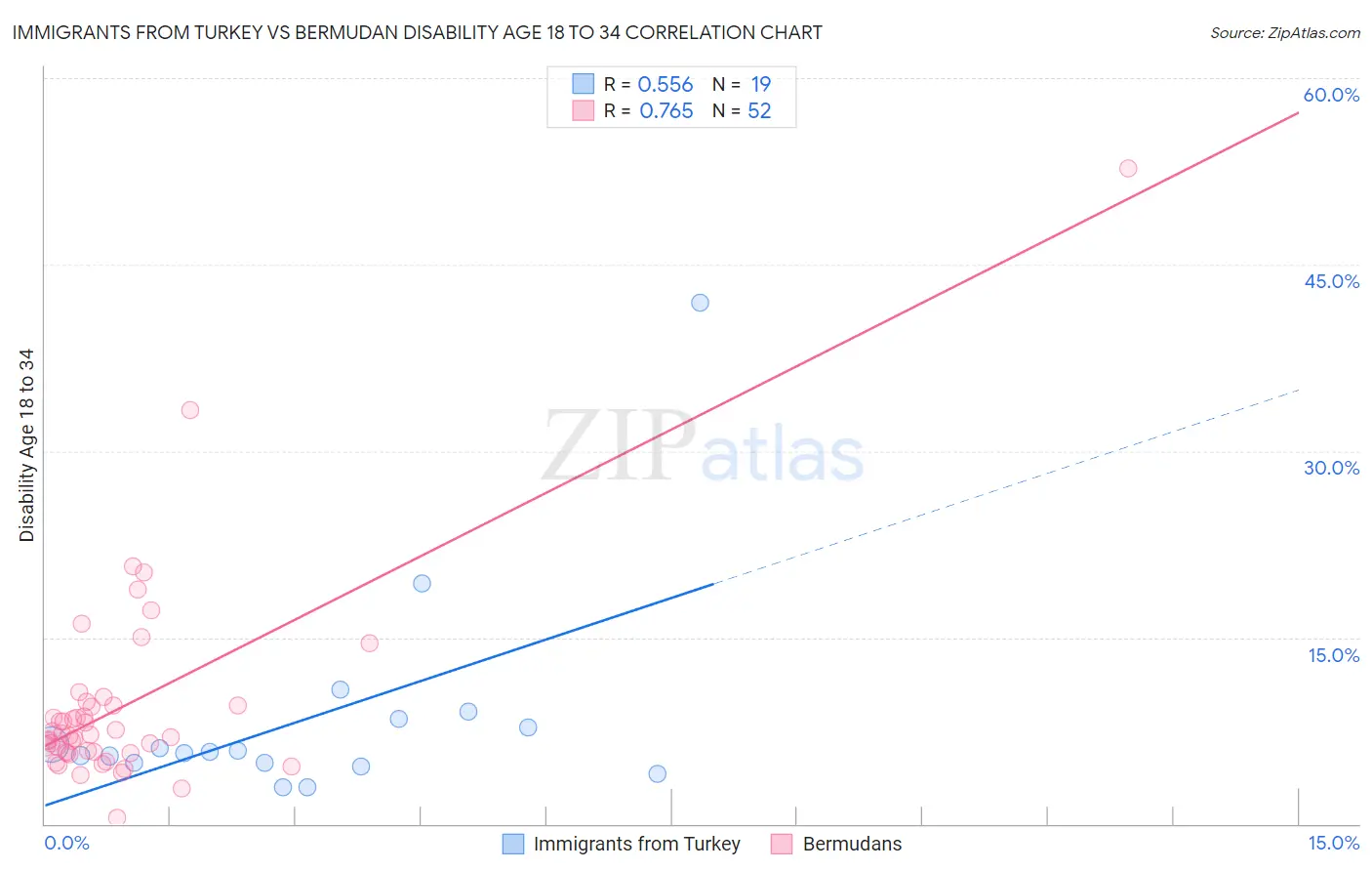 Immigrants from Turkey vs Bermudan Disability Age 18 to 34