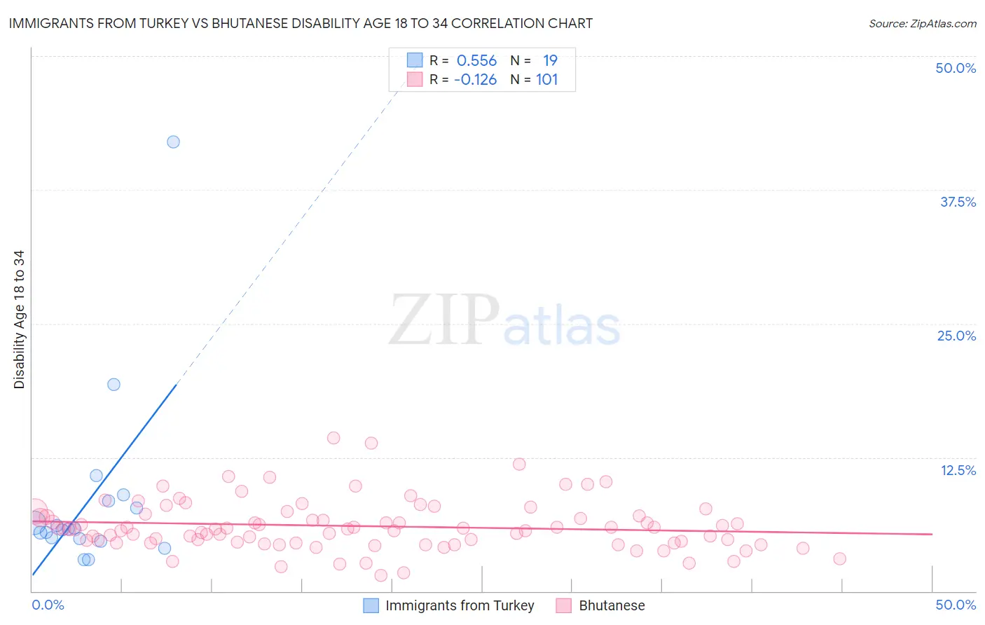 Immigrants from Turkey vs Bhutanese Disability Age 18 to 34