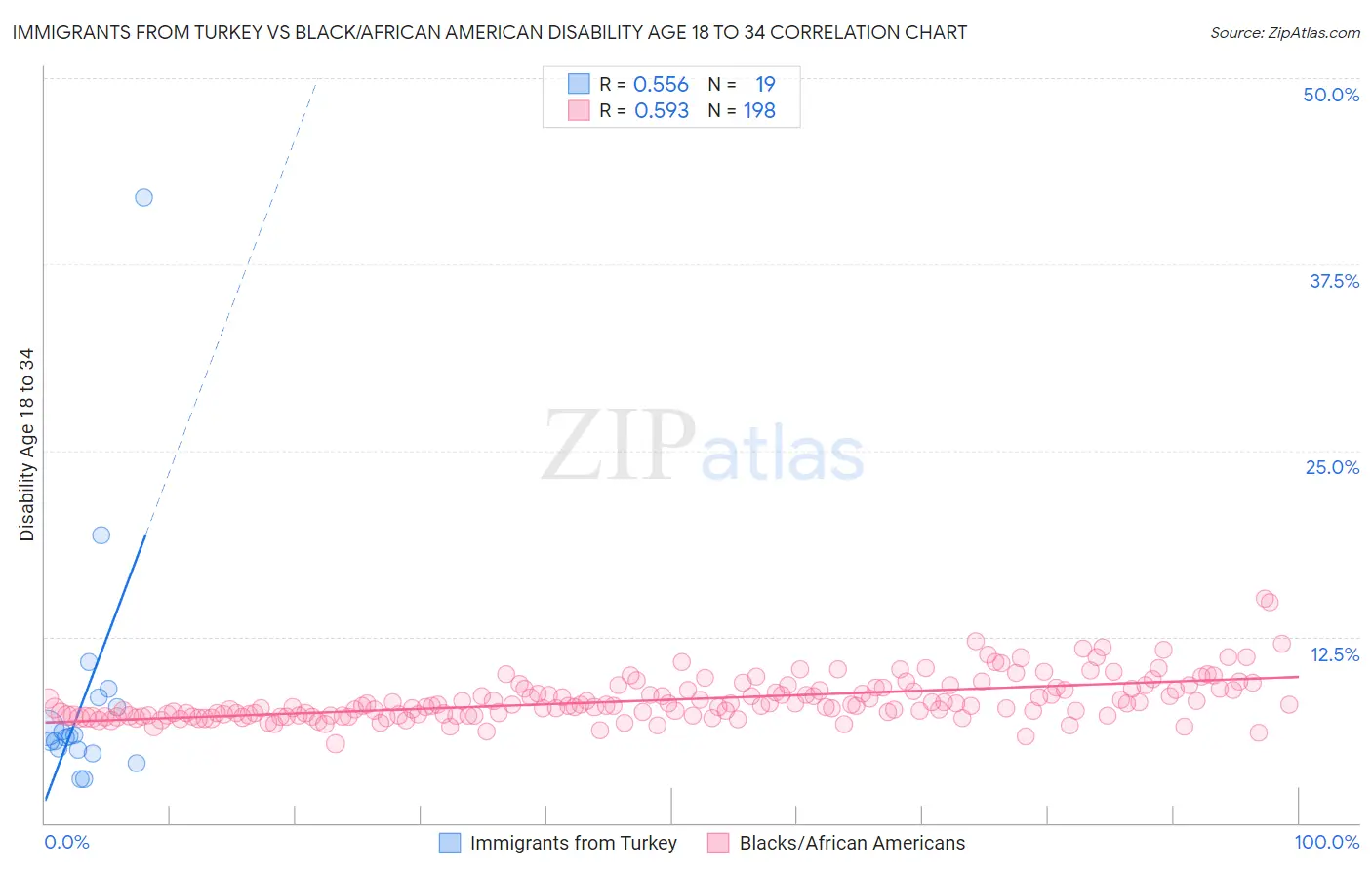 Immigrants from Turkey vs Black/African American Disability Age 18 to 34