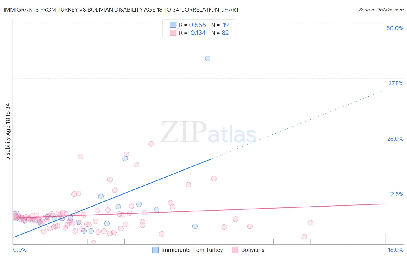 Immigrants from Turkey vs Bolivian Disability Age 18 to 34