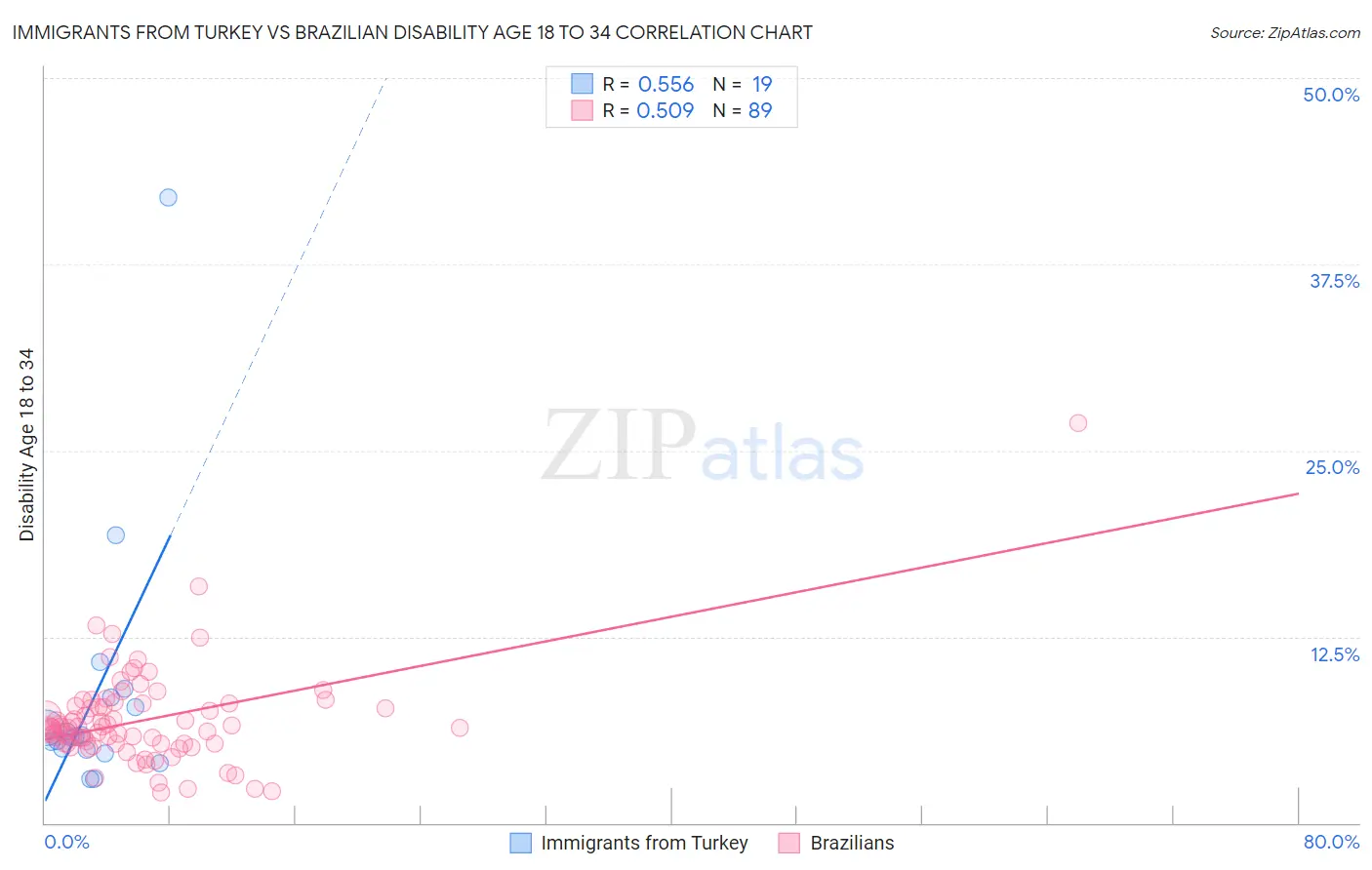 Immigrants from Turkey vs Brazilian Disability Age 18 to 34