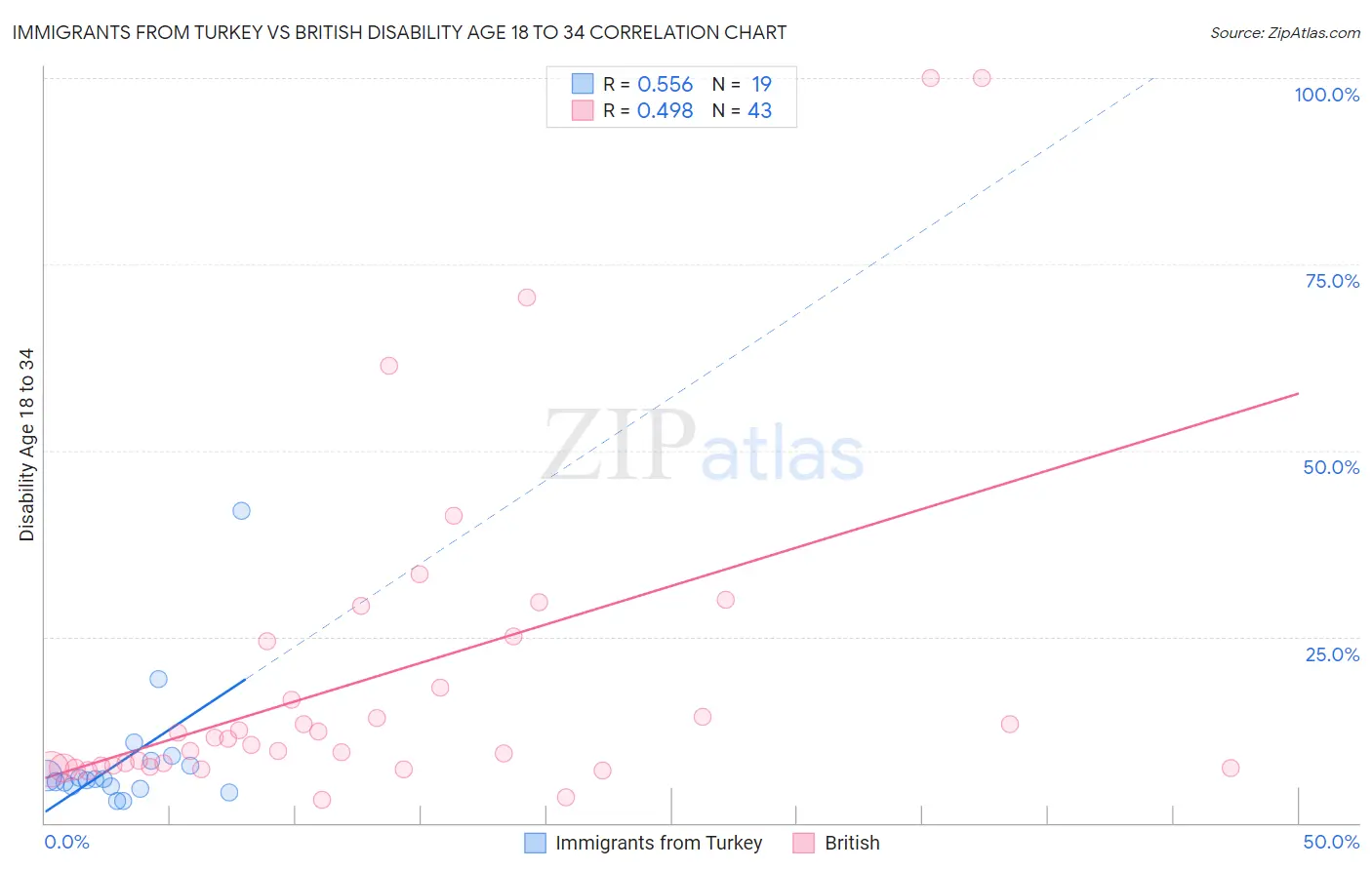 Immigrants from Turkey vs British Disability Age 18 to 34