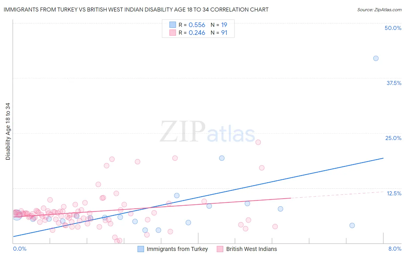 Immigrants from Turkey vs British West Indian Disability Age 18 to 34