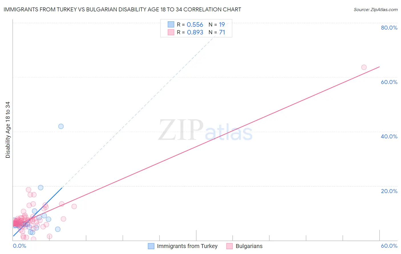 Immigrants from Turkey vs Bulgarian Disability Age 18 to 34