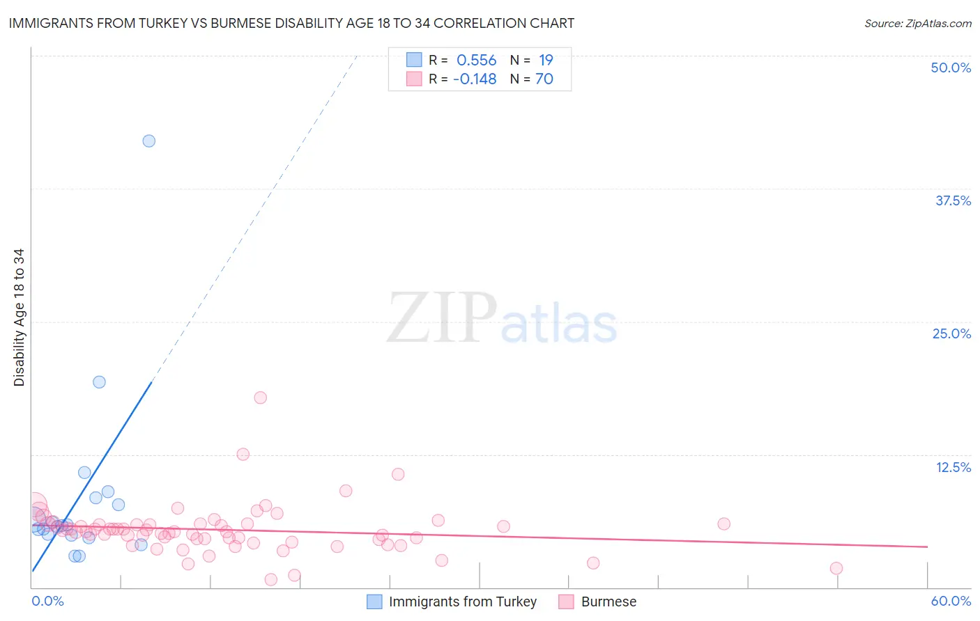 Immigrants from Turkey vs Burmese Disability Age 18 to 34