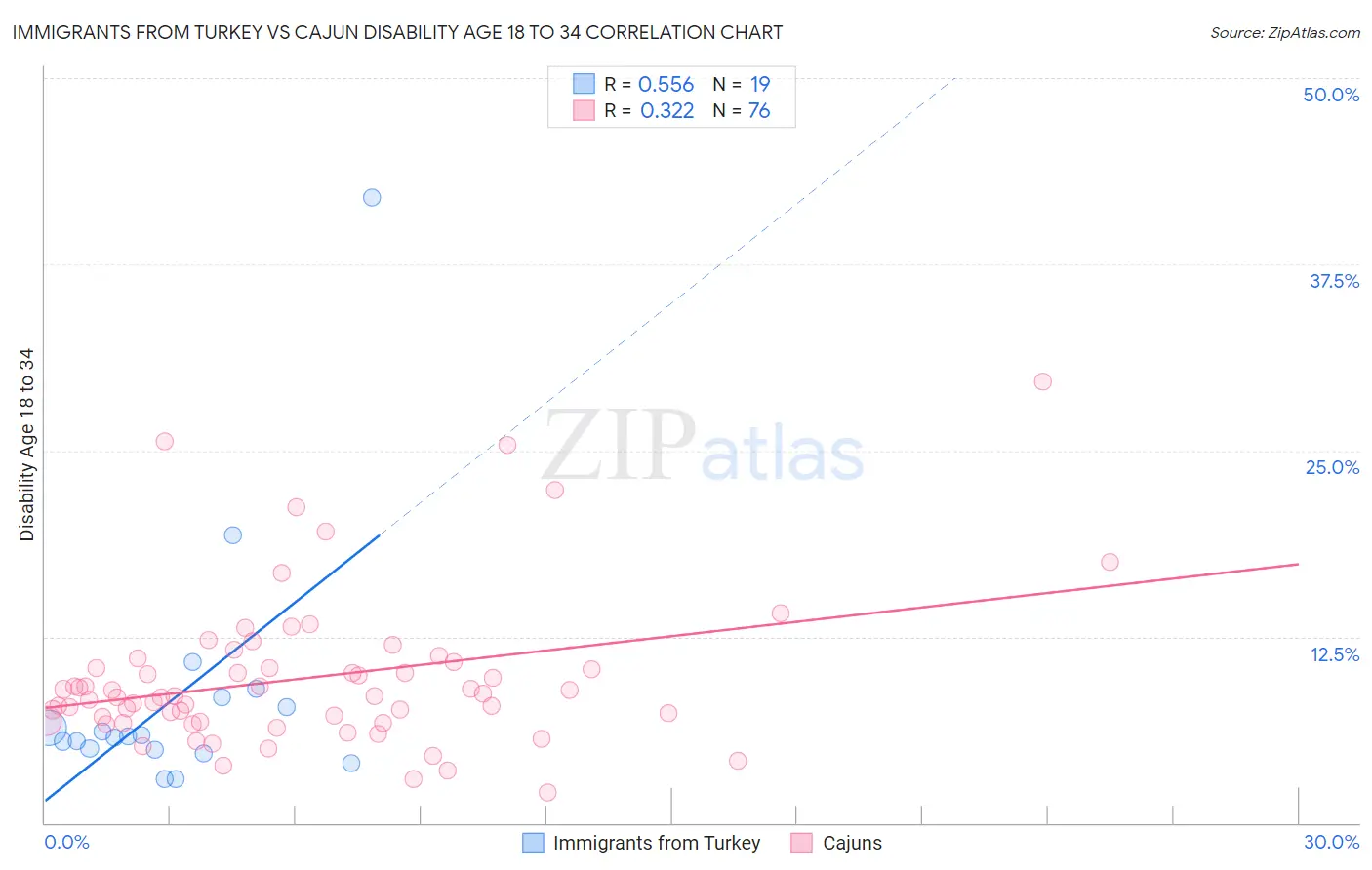 Immigrants from Turkey vs Cajun Disability Age 18 to 34