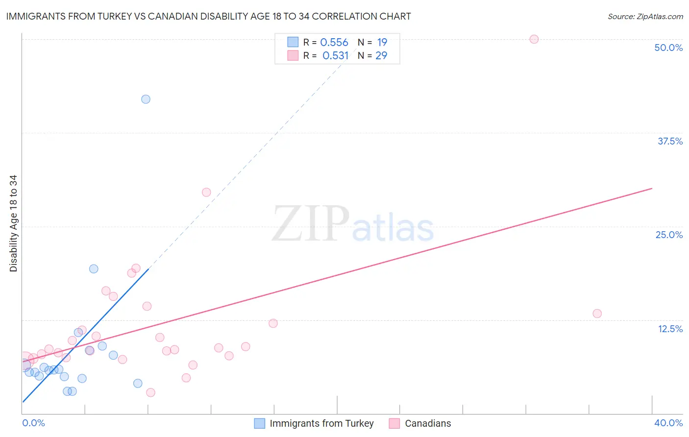 Immigrants from Turkey vs Canadian Disability Age 18 to 34