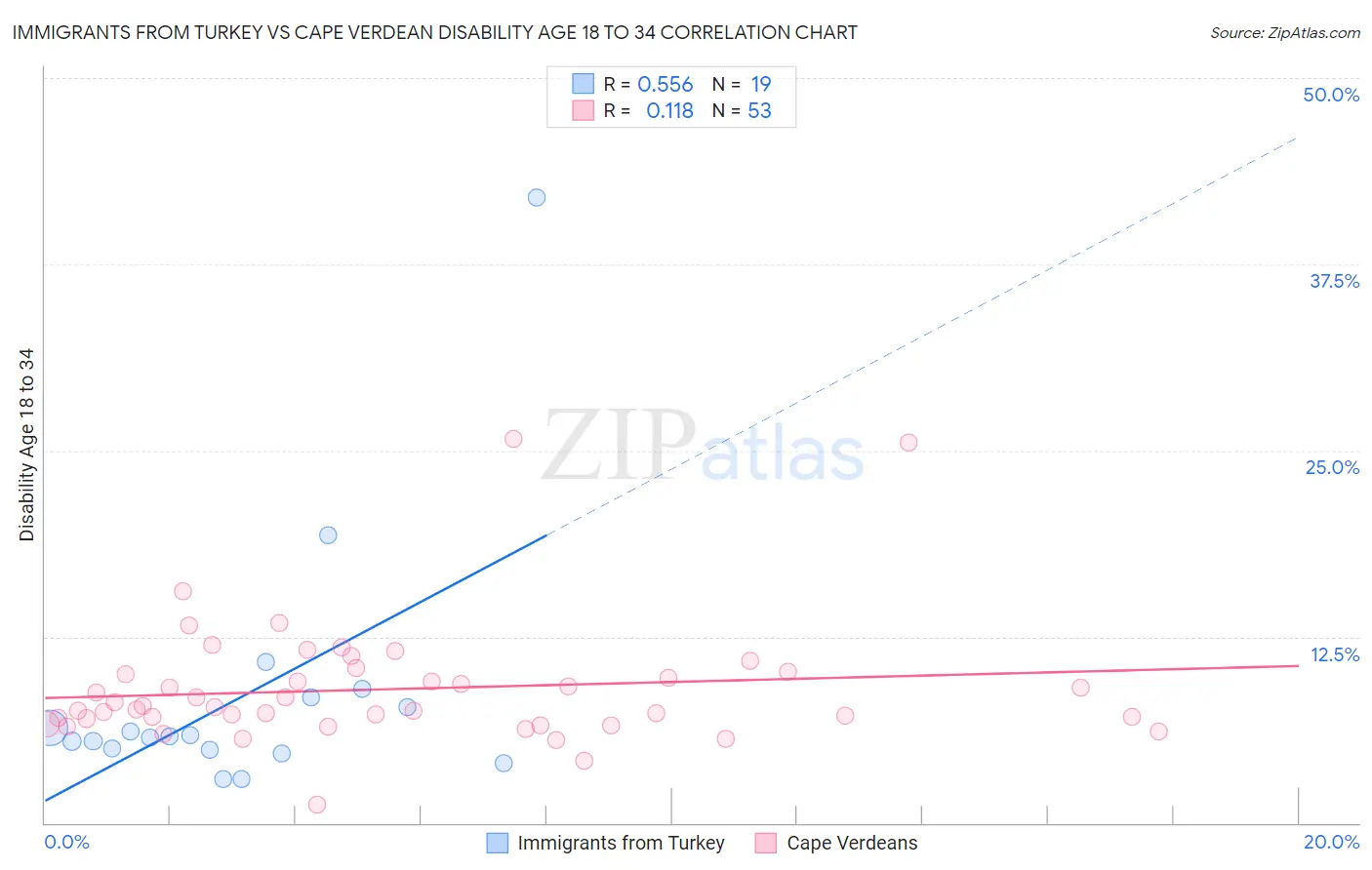 Immigrants from Turkey vs Cape Verdean Disability Age 18 to 34
