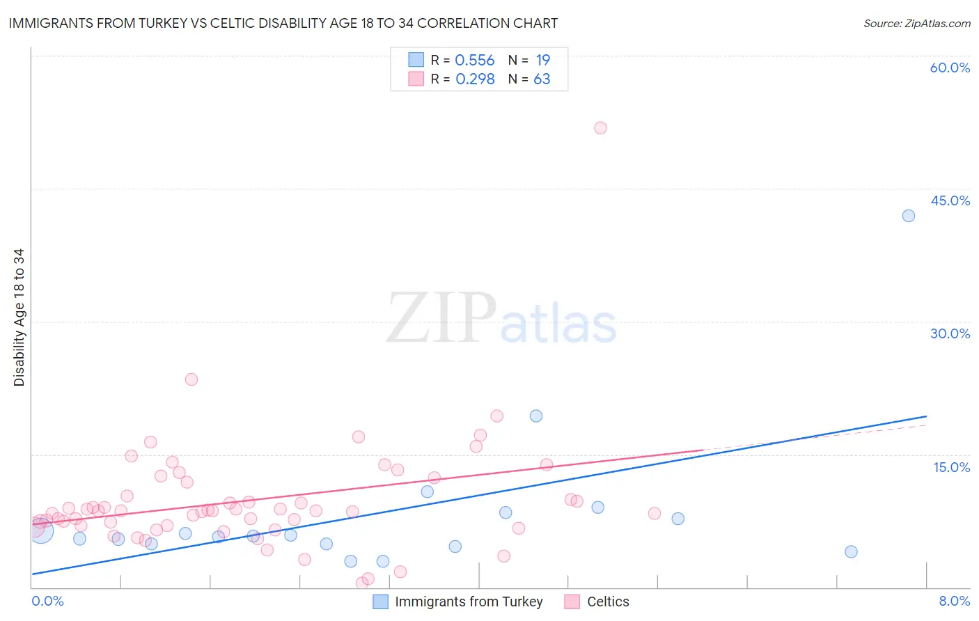 Immigrants from Turkey vs Celtic Disability Age 18 to 34