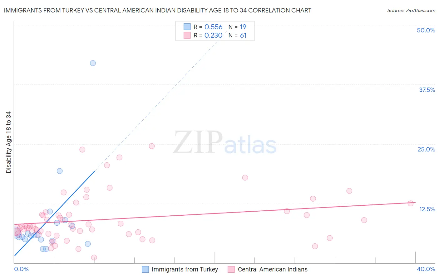 Immigrants from Turkey vs Central American Indian Disability Age 18 to 34