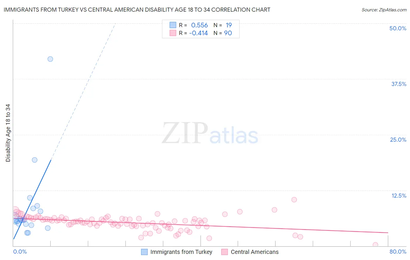 Immigrants from Turkey vs Central American Disability Age 18 to 34