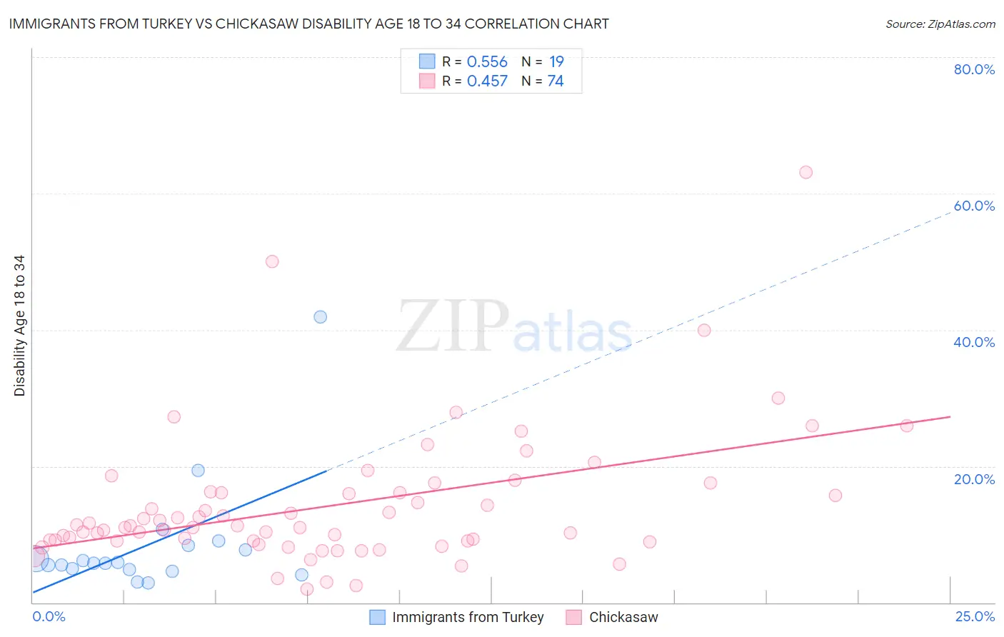 Immigrants from Turkey vs Chickasaw Disability Age 18 to 34
