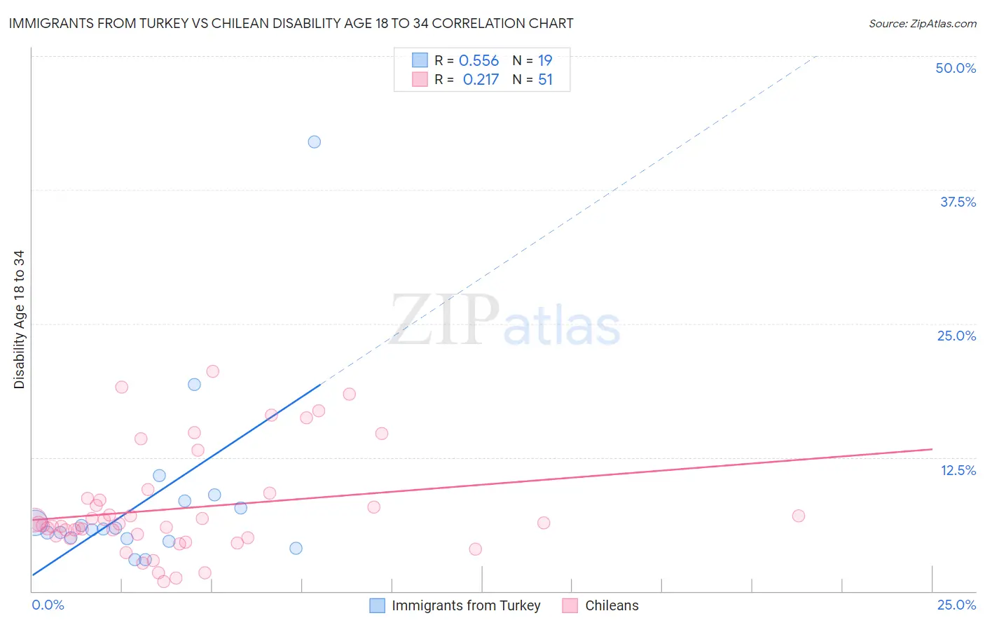 Immigrants from Turkey vs Chilean Disability Age 18 to 34