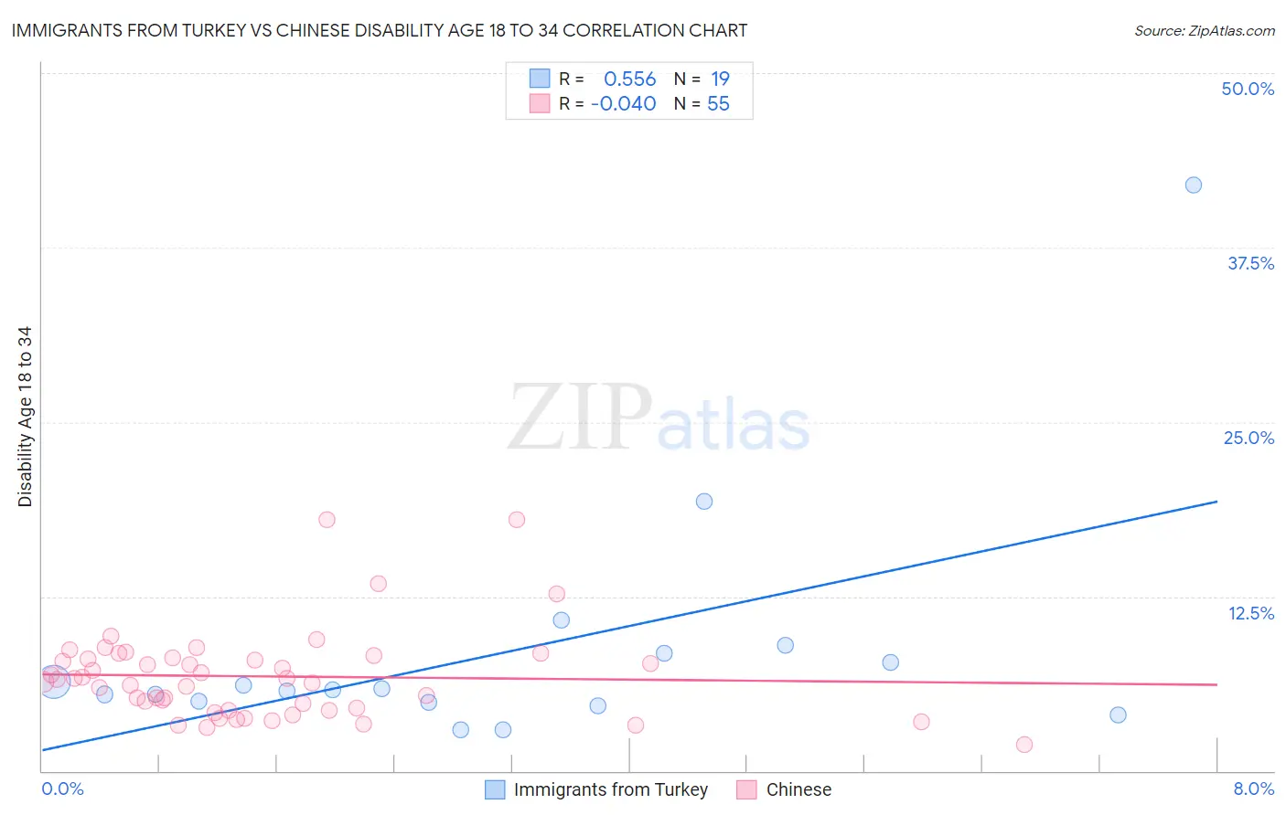 Immigrants from Turkey vs Chinese Disability Age 18 to 34