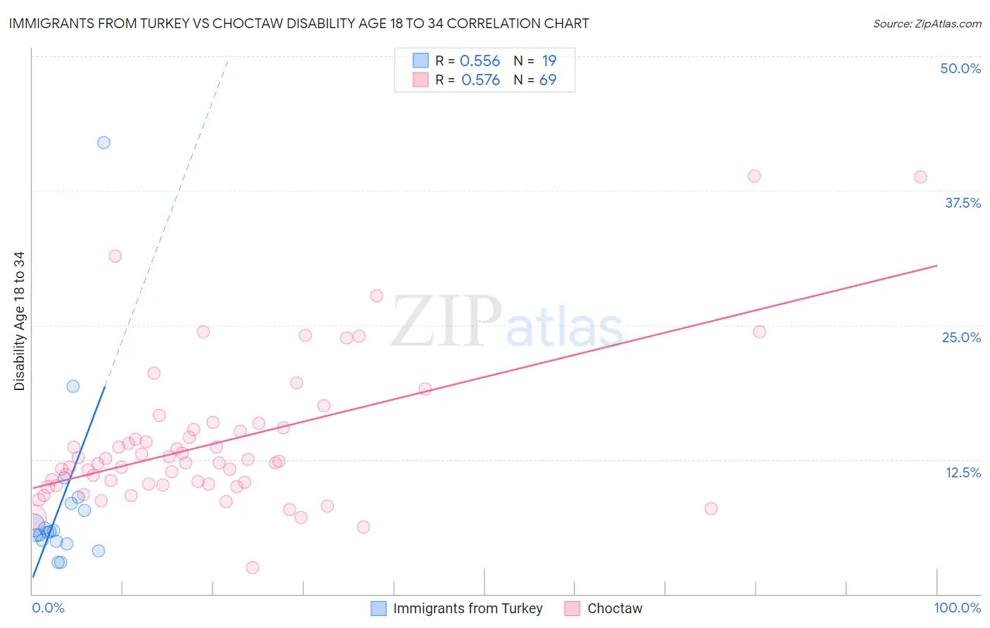 Immigrants from Turkey vs Choctaw Disability Age 18 to 34