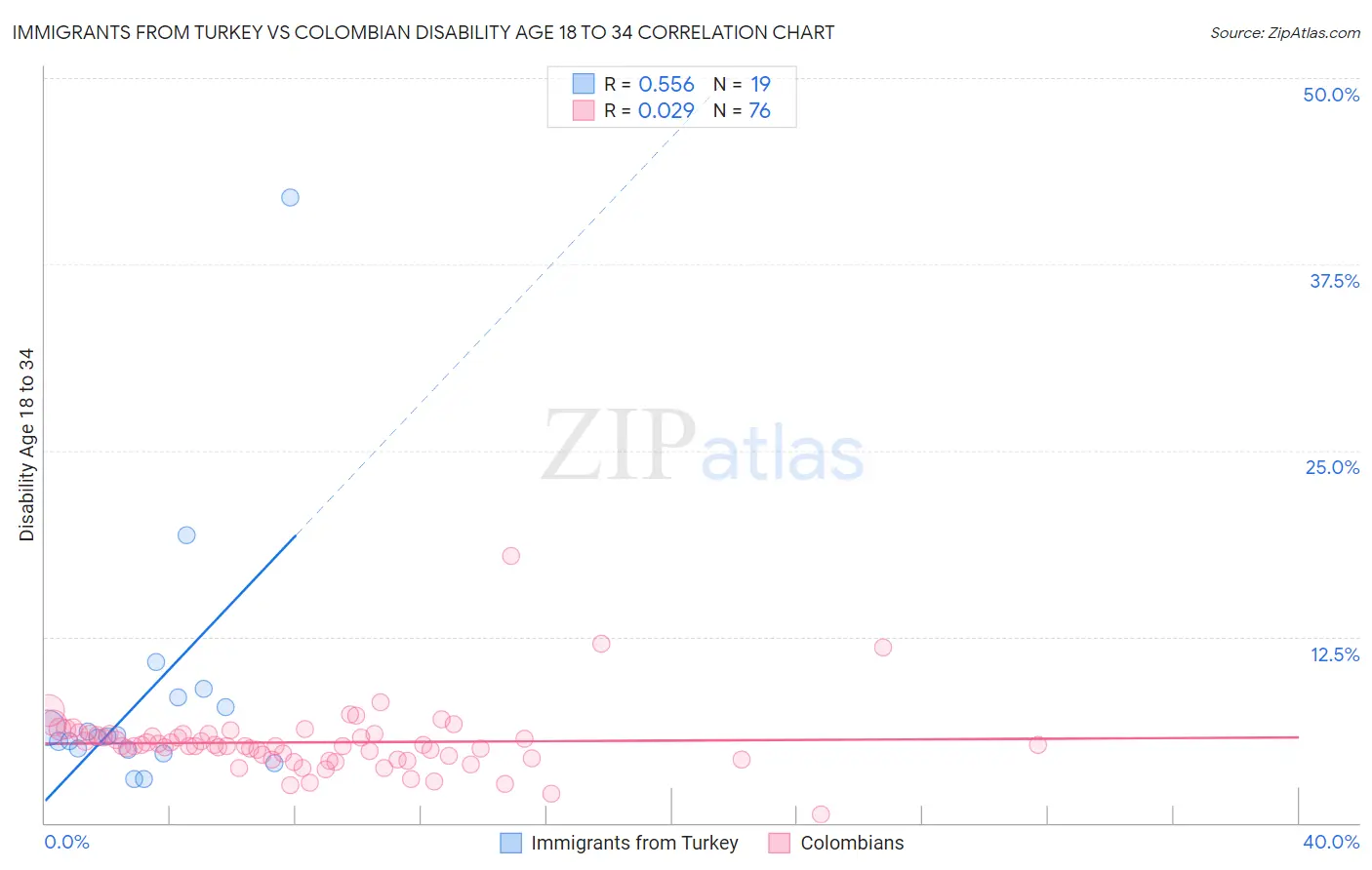 Immigrants from Turkey vs Colombian Disability Age 18 to 34