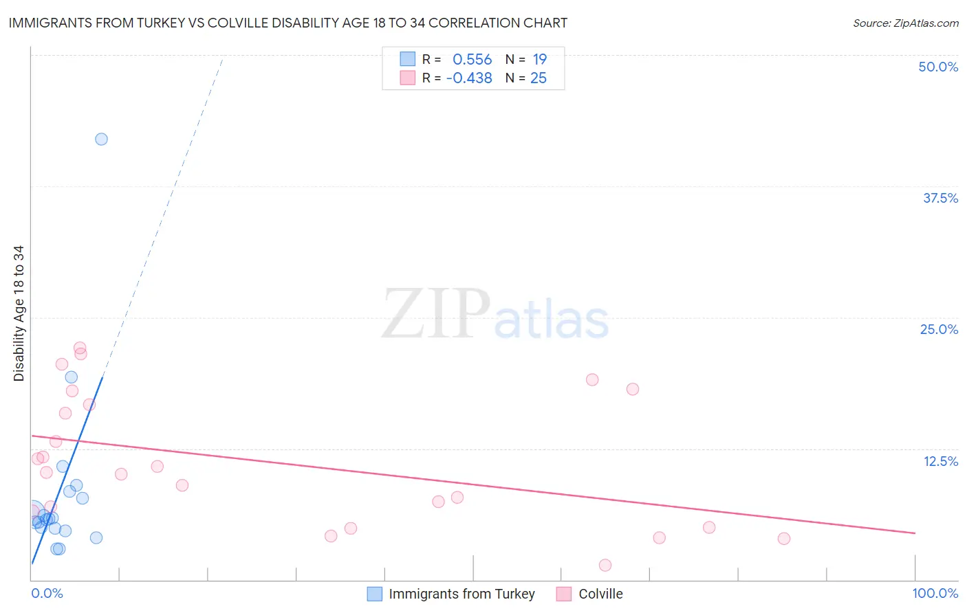Immigrants from Turkey vs Colville Disability Age 18 to 34