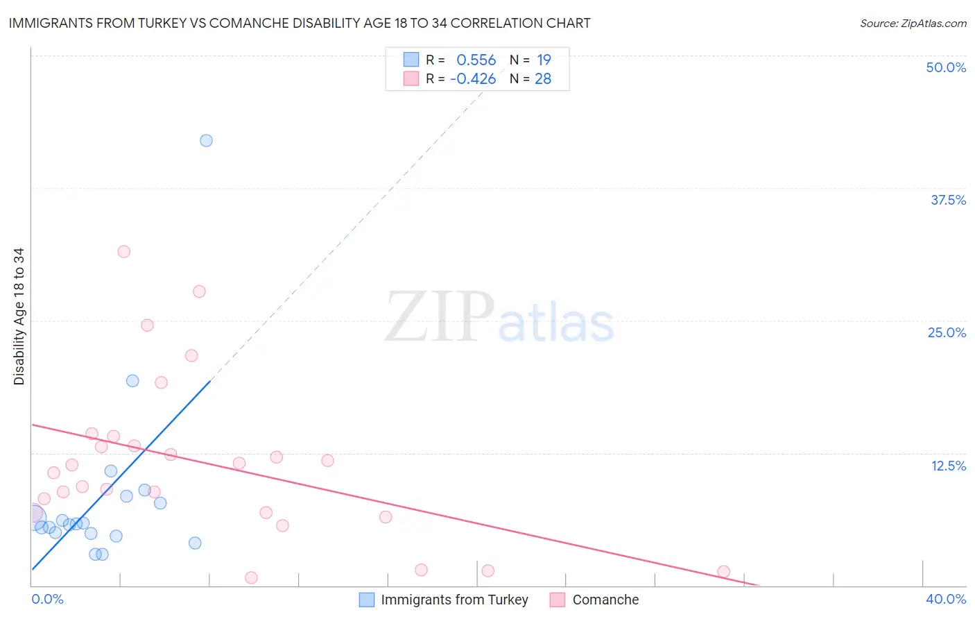 Immigrants from Turkey vs Comanche Disability Age 18 to 34