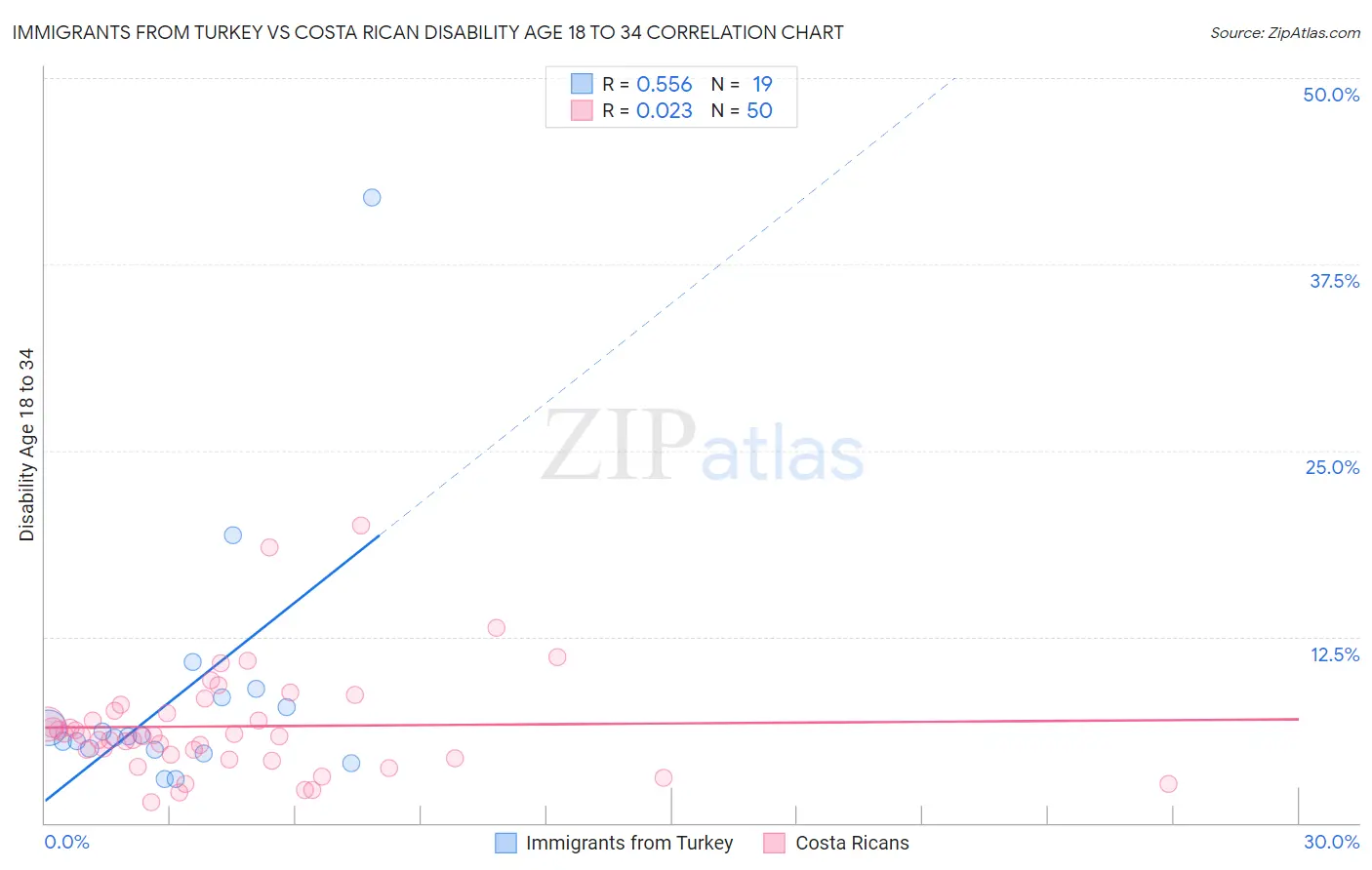 Immigrants from Turkey vs Costa Rican Disability Age 18 to 34