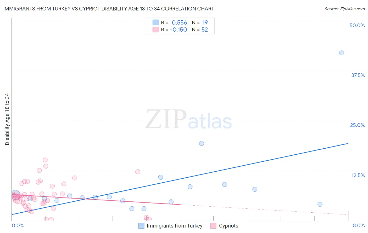 Immigrants from Turkey vs Cypriot Disability Age 18 to 34