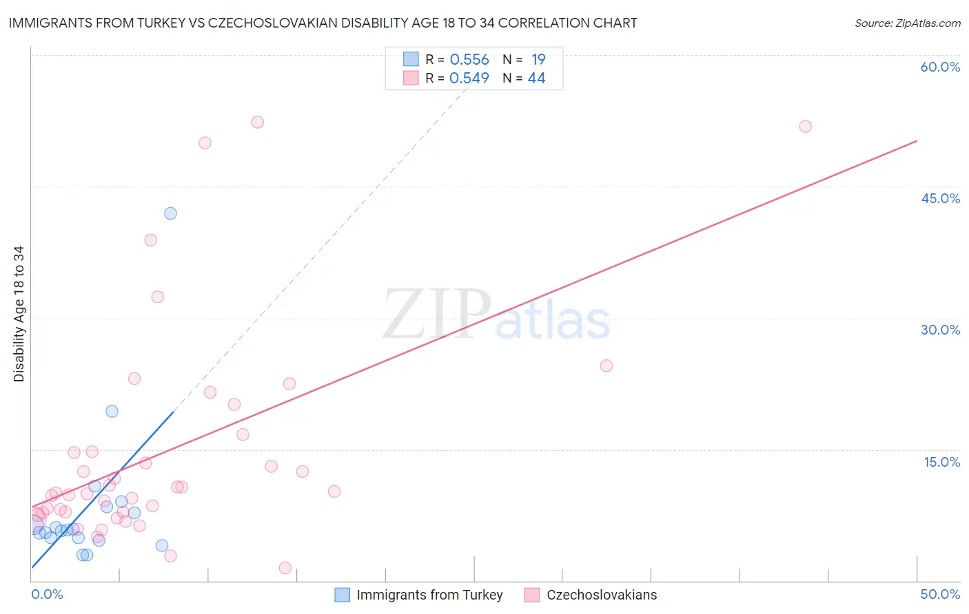 Immigrants from Turkey vs Czechoslovakian Disability Age 18 to 34